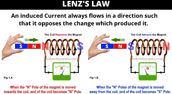 Lenz's law