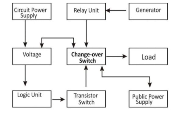 The block diagram of an automatic change over switch 