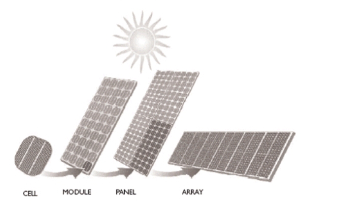 Diagram of Cell- Module- Panel