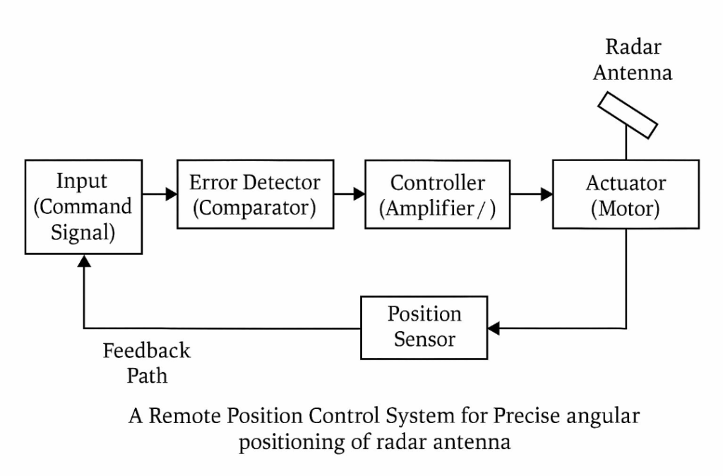 Control system Control system schematical diagram